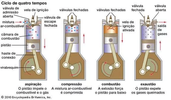 ciclo otto clubpetro
