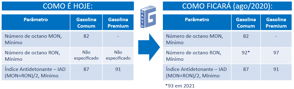 Mudanças na especificação do MON e RON clubpetro