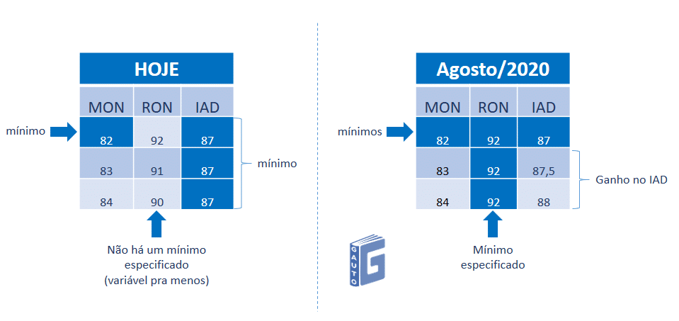 Comparação da atual e da futura especificação para MON, RON e IAD - clubpetro