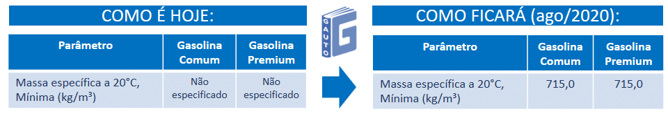 alterações na regulação da massa específica da gasolina - clubpetro