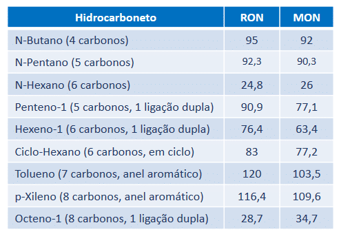 RON e MON de alguns hidrocarbonetos clubpetro