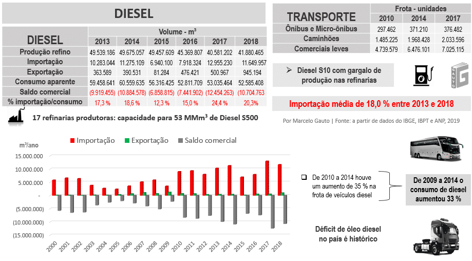 Dados sobre produção e consumo de biodiesel no Brasil, de 2013 a 2018