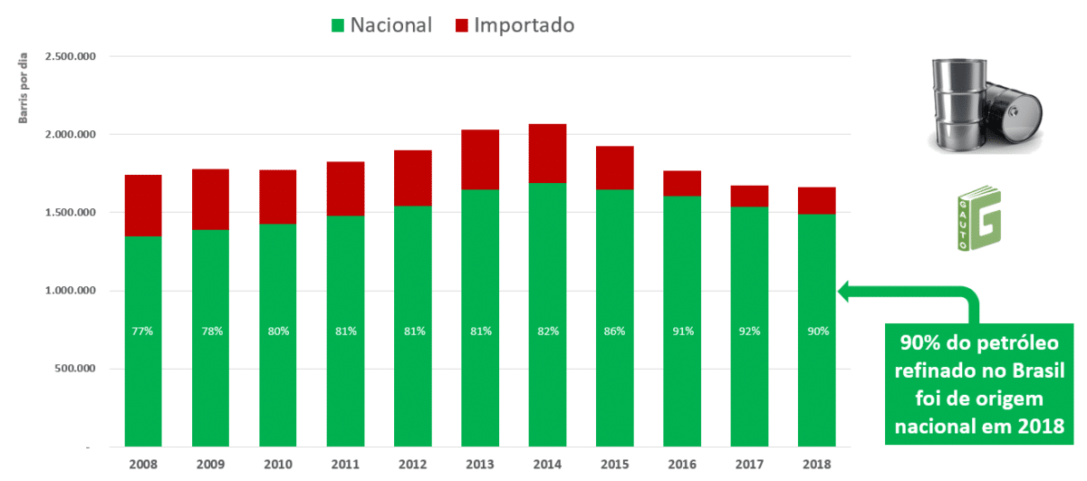 Evolução da carga processada segundo a origem, de 2008 a 2018. Produção e consumo de Petróleo no Brasil