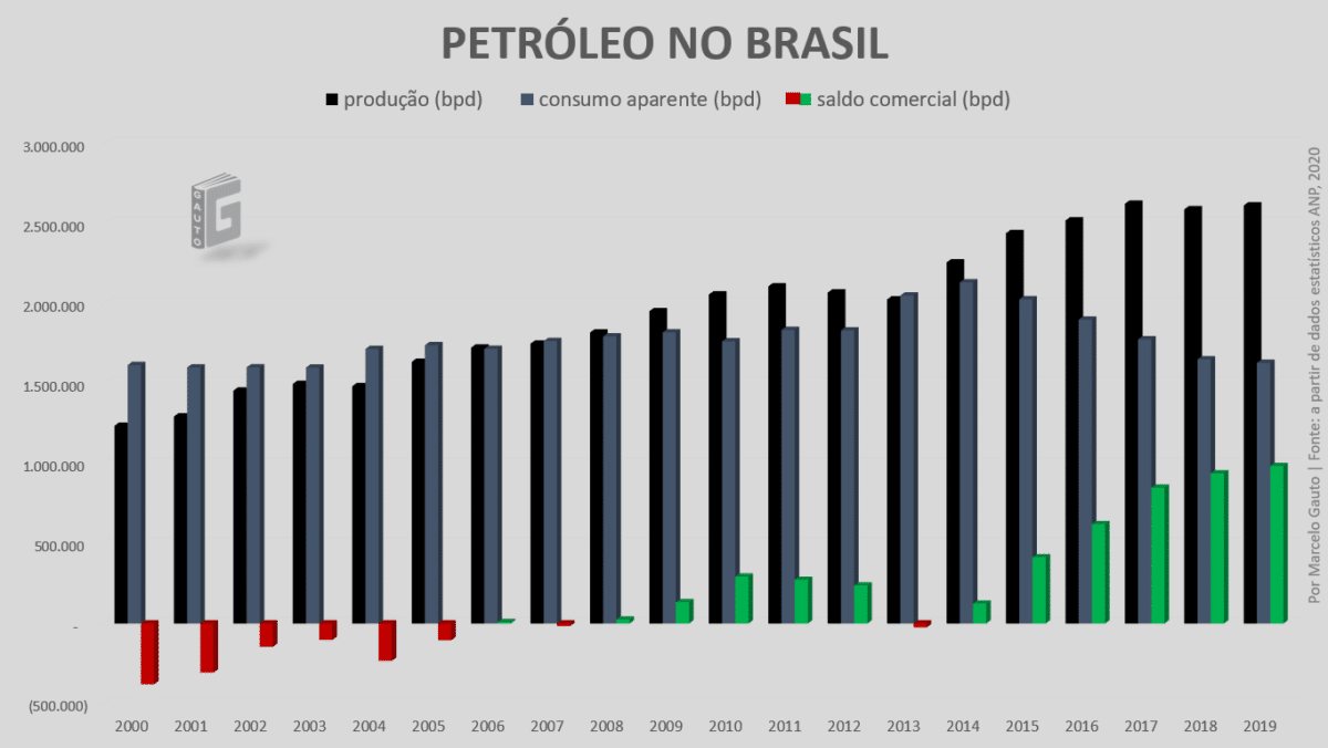 Produção e consumo de Petróleo no Brasil . Brasil é autossuficiente em petróleo?