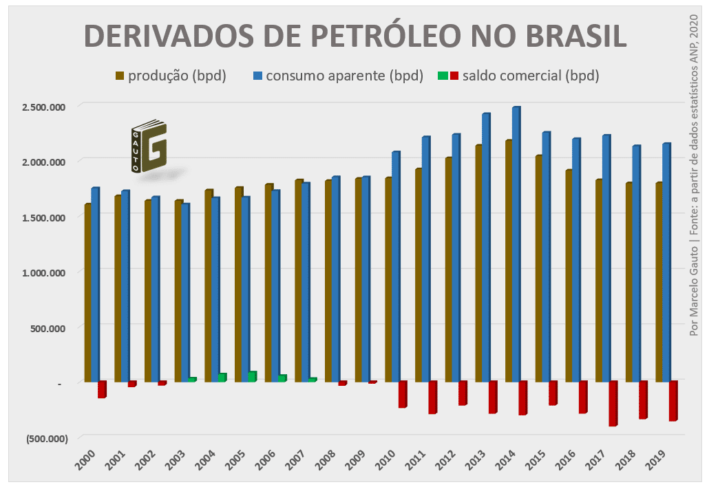 Produção e consumo de derivados de Petróleo no Brasil, de 2000 a 2019