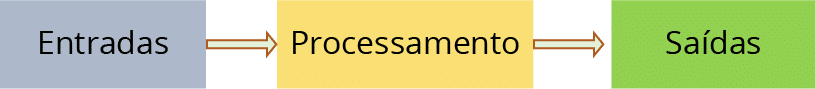 fluxograma-de-processos-entradas-processamento-saidas
