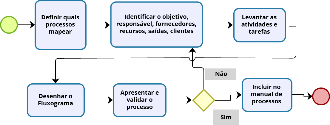 fluxograma-de-processos-posto-de-gasolina-combustivel