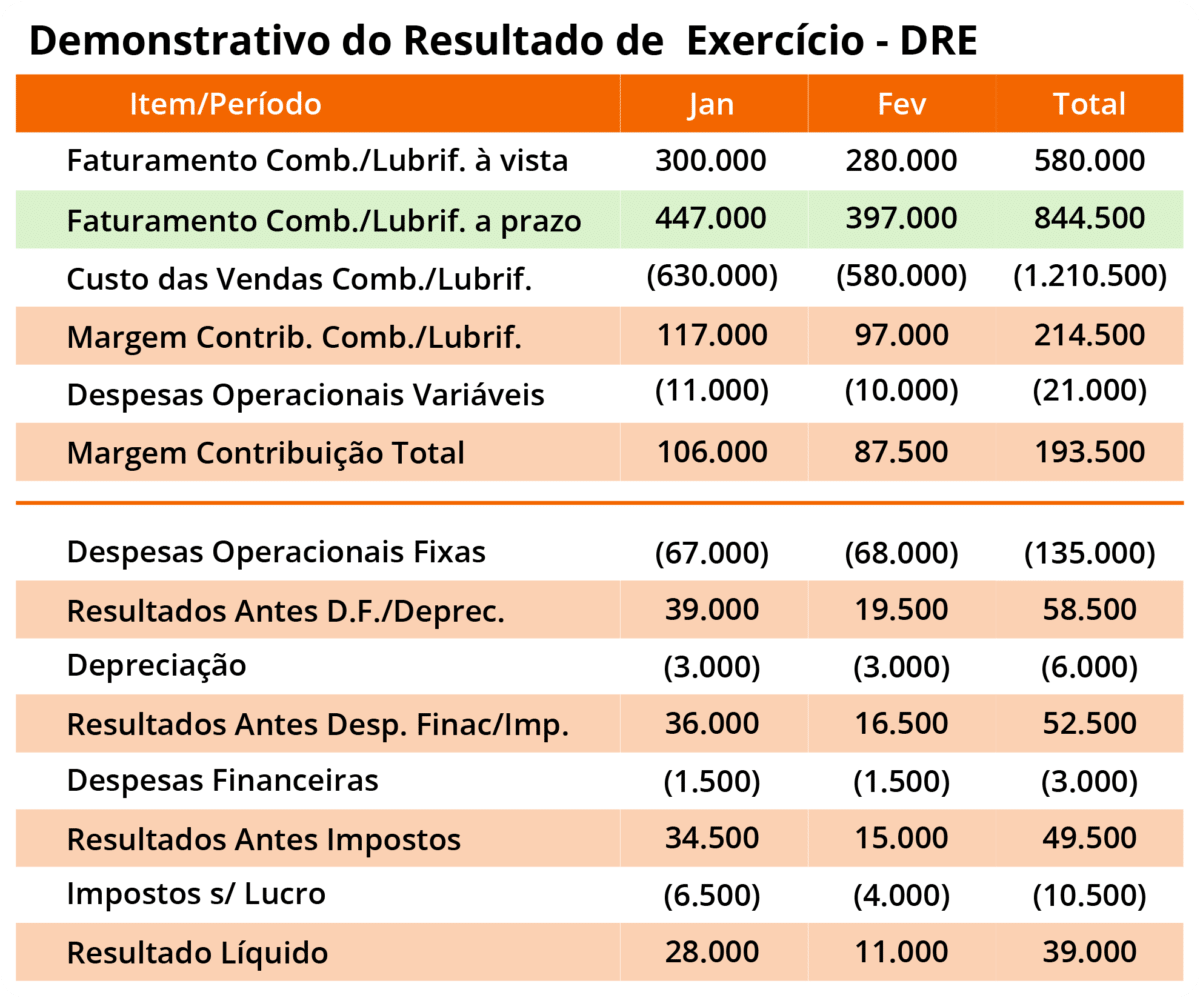exemplo de dre demonstrativo do resultado de exercicio