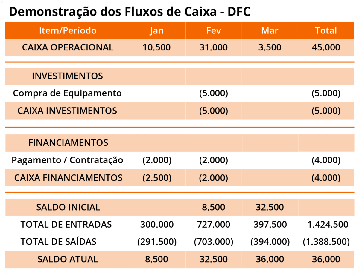 exemplo de dfc demonstração dos fluxos de caixa
