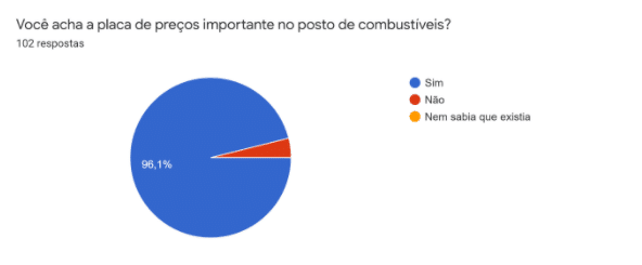 placa-de-precos-posto-de-combustivel-opiniao-consumidores-importancia