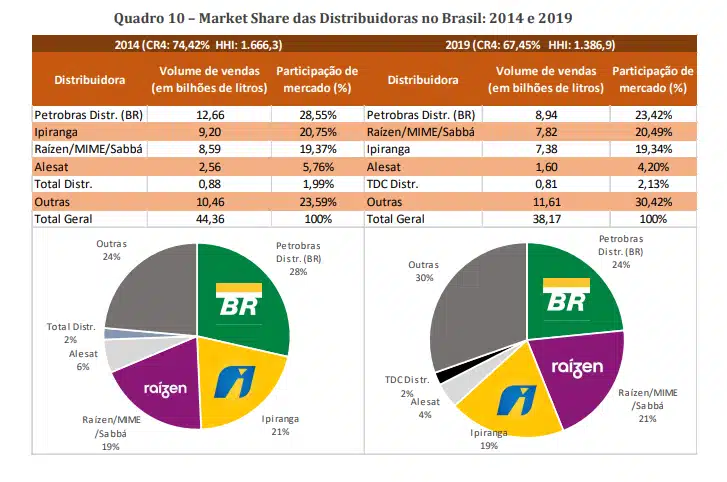 Market share das distribuidoras de combustíveis no Brasil entre 2014 e 2019